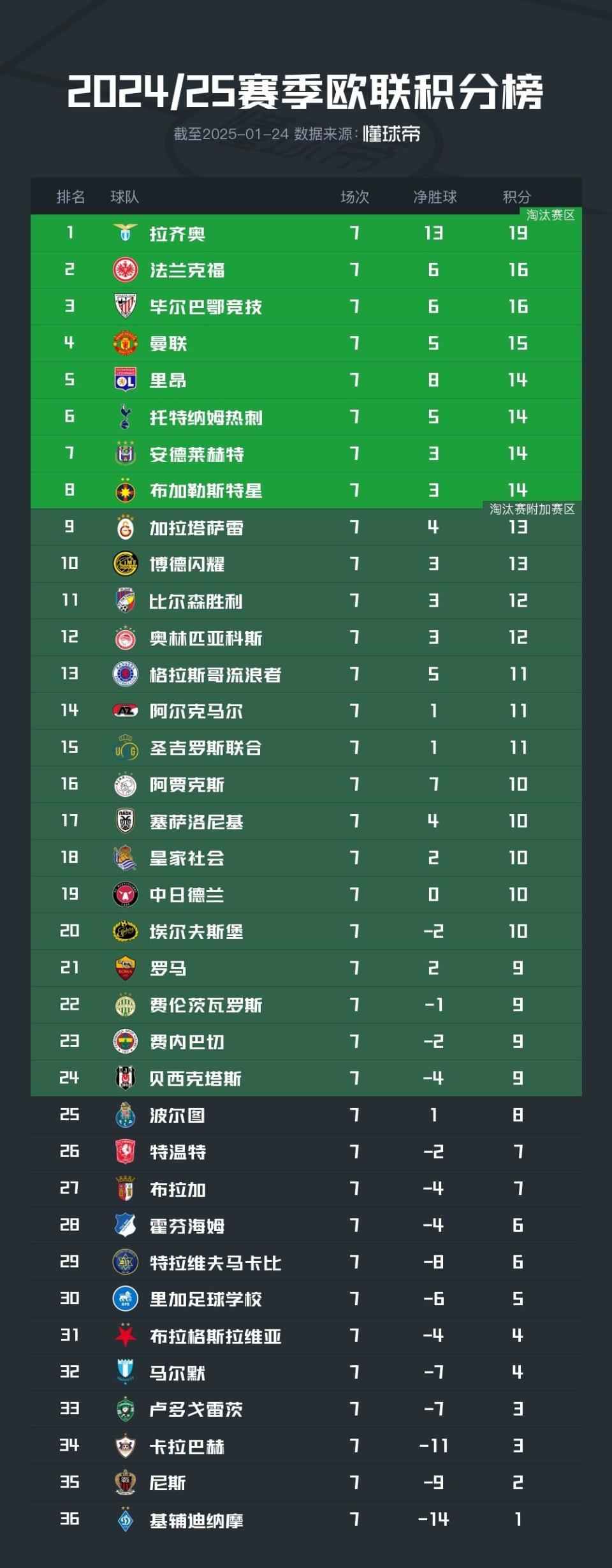 关于热刺攻守平衡，继续保持不败积分榜上升的信息